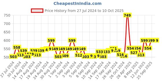 ajio.com jcss Patiala Pant with Elasticated Waist jcss Price History Graph from 27 Jul 2024 to 9 Oct 2025