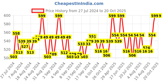 ajio.com jcss Patiala Pant with Elasticated Waist jcss Price History Graph from 27 Jul 2024 to 20 Oct 2025
