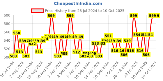 ajio.com jcss Patiala Pant with Elasticated Waist jcss Price History Graph from 28 Jul 2024 to 9 Oct 2025