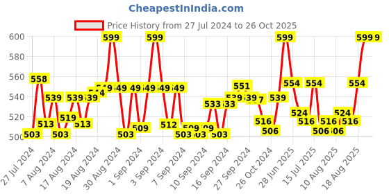 ajio.com jcss Patiala Pant with Elasticated Waist jcss Price History Graph from 27 Jul 2024 to 25 Oct 2025