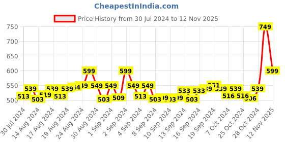 ajio.com jcss Solid Churidar Leggings jcss Price History Graph from 30 Jul 2024 to 12 Nov 2025