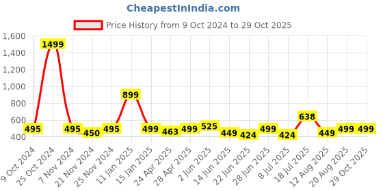 ajio.com jdayesha Non Padded Nursing Bra jdayesha Price History Graph from 9 Oct 2024 to 29 Oct 2025