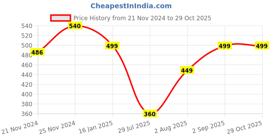 ajio.com jdayesha Women Nursing Bra jdayesha Price History Graph from 21 Nov 2024 to 29 Oct 2025