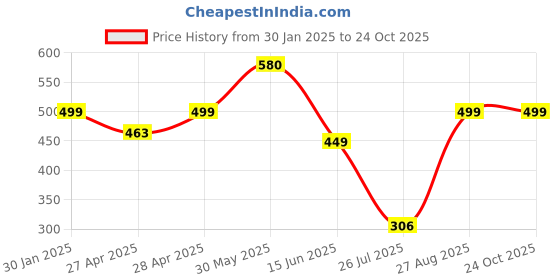 ajio.com jdayesha Women Nursing Bra jdayesha Price History Graph from 30 Jan 2025 to 24 Oct 2025