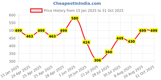 ajio.com jdayesha Women Pack of 3 Nursing Bras jdayesha Price History Graph from 15 Jan 2025 to 30 Oct 2025