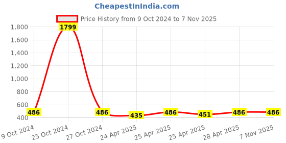 ajio.com jds lifestyle Women Floral Print Flared Tunic jds lifestyle Price History Graph from 9 Oct 2024 to 7 Nov 2025
