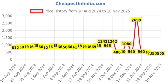 ajio.com jdy by only Button-Down Hoodie with Slip Pockets jdy by only Price History Graph from 10 Aug 2024 to 9 Nov 2025