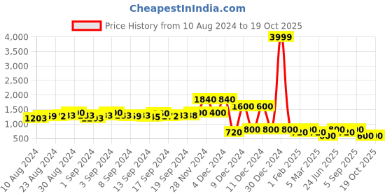 ajio.com jdy by only Checked Bomber jacket jdy by only Price History Graph from 10 Aug 2024 to 19 Oct 2025