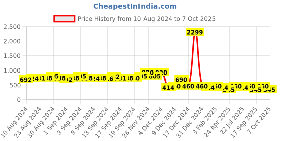 ajio.com jdy by only Flat-Front Trousers with Insert Pockets jdy by only Price History Graph from 10 Aug 2024 to 2 Oct 2025