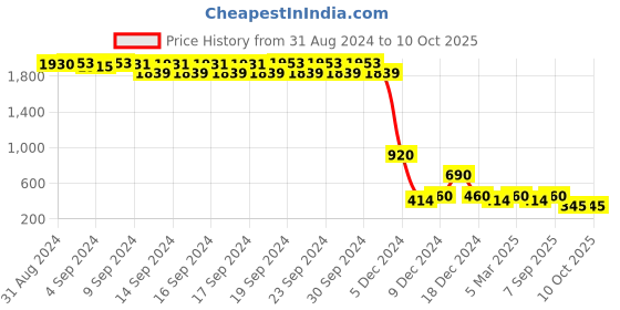 ajio.com jdy by only High-Rise Flat-Front Pants jdy by only Price History Graph from 31 Aug 2024 to 10 Oct 2025