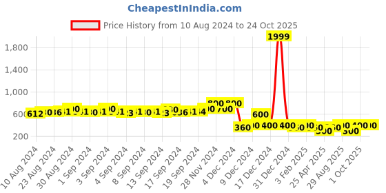 ajio.com jdy by only High-Rise Joggers with Drawstring Waist jdy by only Price History Graph from 10 Aug 2024 to 22 Oct 2025