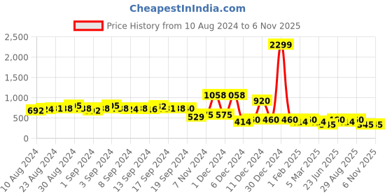 ajio.com jdy by only Knitted Round-Neck Sweater Dress jdy by only Price History Graph from 10 Aug 2024 to 5 Nov 2025