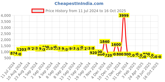 ajio.com jdy by only Mid-Wash Denim Jacket with Flap Pockets jdy by only Price History Graph from 11 Jul 2024 to 16 Oct 2025