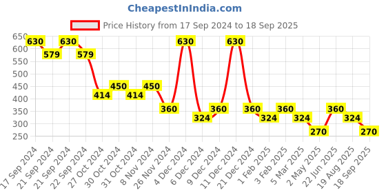 ajio.com jdy by only Off-Shoulder Cotton Top jdy by only Price History Graph from 17 Sep 2024 to 18 Sep 2025