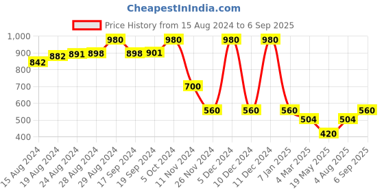 ajio.com jdy by only Paisley Print Fit & Flare Dress jdy by only Price History Graph from 15 Aug 2024 to 6 Sep 2025
