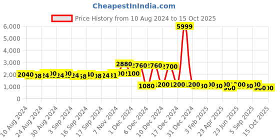 ajio.com jdy by only Panelled Biker Jacket jdy by only Price History Graph from 10 Aug 2024 to 15 Oct 2025