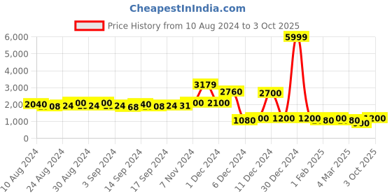 ajio.com jdy by only Peacoat with Detachable Waist Tie-Up jdy by only Price History Graph from 10 Aug 2024 to 3 Oct 2025