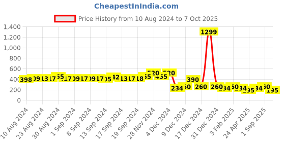 ajio.com jdy by only Pointelle-Knit Round-Neck Top jdy by only Price History Graph from 10 Aug 2024 to 7 Oct 2025