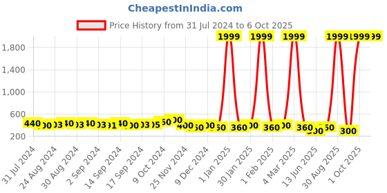 ajio.com jdy by only Printed Playsuit with Spread Collar jdy by only Price History Graph from 31 Jul 2024 to 5 Oct 2025