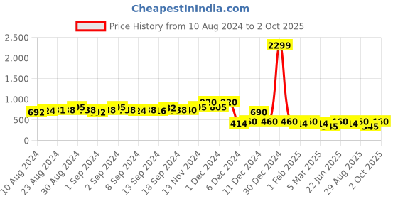 ajio.com jdy by only Relaxed Fit Pants with Insert Pockets jdy by only Price History Graph from 10 Aug 2024 to 2 Oct 2025