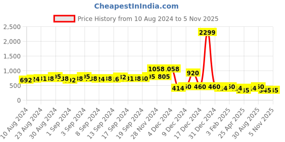 ajio.com jdy by only Round-Neck Cotton Sweater with Ribbed Hems jdy by only Price History Graph from 10 Aug 2024 to 5 Nov 2025
