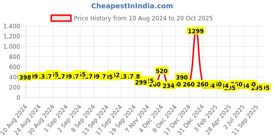ajio.com jdy by only Round-Neck T-shirt with Raglan Sleeves jdy by only Price History Graph from 10 Aug 2024 to 19 Oct 2025