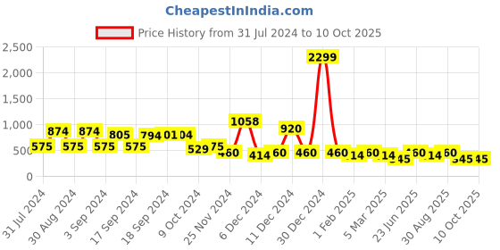 ajio.com jdy by only Self-Design Round-Neck Pullover jdy by only Price History Graph from 31 Jul 2024 to 9 Oct 2025