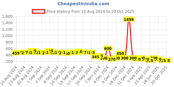 ajio.com jdy by only Shirt with Drop Shoulders jdy by only Price History Graph from 10 Aug 2024 to 20 Oct 2025