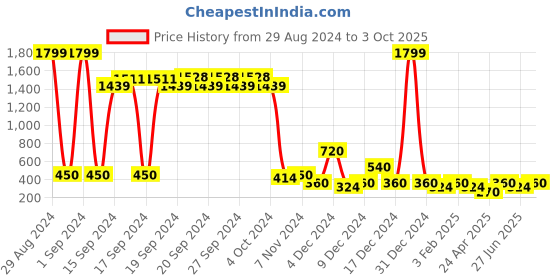 ajio.com jdy by only Skinny Jeans with Button Closure jdy by only Price History Graph from 29 Aug 2024 to 3 Oct 2025