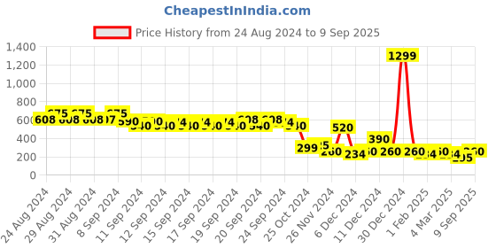 ajio.com jdy by only Smocked Peplum Top jdy by only Price History Graph from 24 Aug 2024 to 9 Sep 2025