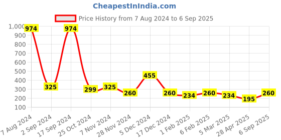 ajio.com jdy by only Square-Neck Blouson Top jdy by only Price History Graph from 7 Aug 2024 to 6 Sep 2025