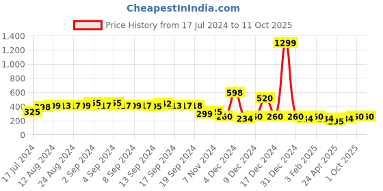 ajio.com jdy by only Striped Sleeveless Pullover jdy by only Price History Graph from 17 Jul 2024 to 11 Oct 2025