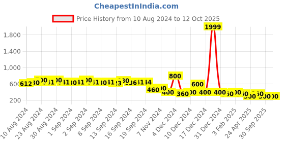ajio.com jdy by only Striped Trousers with Fabric Belt jdy by only Price History Graph from 10 Aug 2024 to 10 Oct 2025