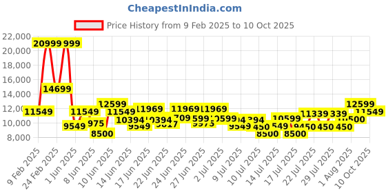 ajio.com armani exchange Jean Nero Backpack armani exchange Price History Graph from 9 Feb 2025 to 10 Oct 2025