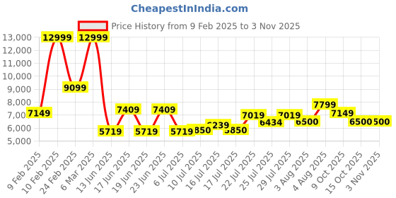 ajio.com armani exchange Jean Nero Messenger Bag armani exchange Price History Graph from 9 Feb 2025 to 2 Nov 2025