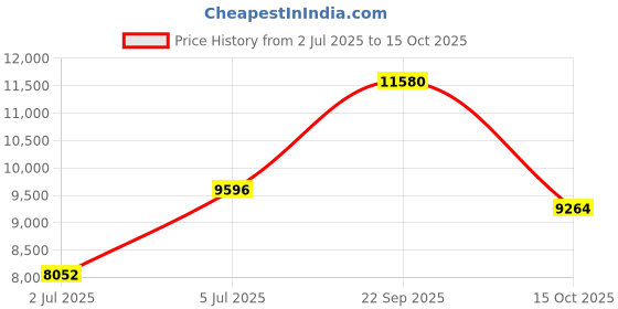 ajio.com jean paul gaultier 212 VIP Rose Elixir Eau de Parfum jean paul gaultier Price History Graph from 2 Jul 2025 to 15 Oct 2025