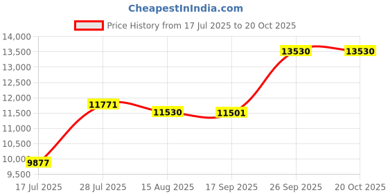 ajio.com jean paul gaultier Divine Eau de Parfum Intense jean paul gaultier Price History Graph from 17 Jul 2025 to 20 Oct 2025