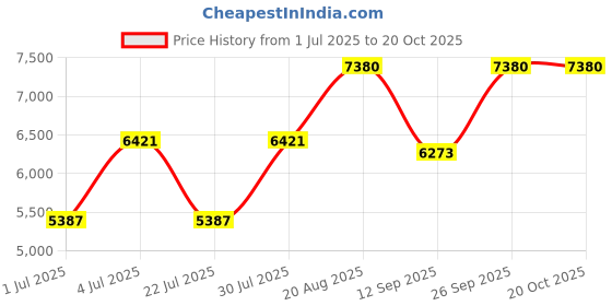 ajio.com jean paul gaultier Divine Eau de Parfum Intense jean paul gaultier Price History Graph from 1 Jul 2025 to 20 Oct 2025