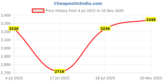 ajio.com jean paul gaultier Divine Eau de Parfum Intense jean paul gaultier Price History Graph from 4 Jul 2025 to 20 Nov 2025