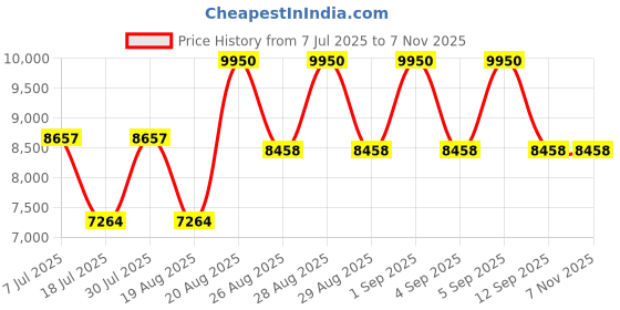 ajio.com jean paul gaultier Divine Eau de Parfum Intense jean paul gaultier Price History Graph from 7 Jul 2025 to 5 Nov 2025