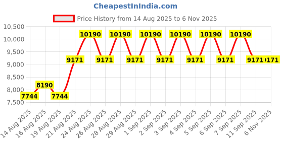 ajio.com jean paul gaultier Le Beau Paradise Garden Eau De Parfum for Men jean paul gaultier Price History Graph from 14 Aug 2025 to 6 Nov 2025
