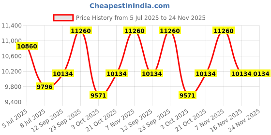 ajio.com jean paul gaultier Le Male Elixir Absolu Parfum Intense jean paul gaultier Price History Graph from 5 Jul 2025 to 24 Nov 2025