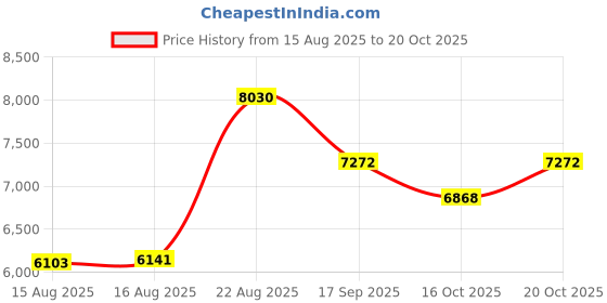 ajio.com jean paul gaultier Scandal Eau de Parfum jean paul gaultier Price History Graph from 15 Aug 2025 to 20 Oct 2025
