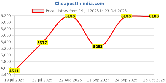 ajio.com jean paul gaultier Sc&al Intense Her Le Parfum Eau De Parfum jean paul gaultier Price History Graph from 19 Jul 2025 to 23 Oct 2025