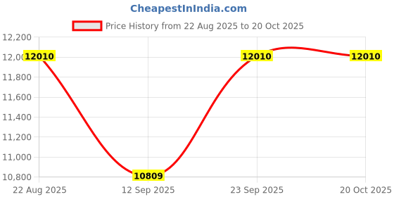 ajio.com jean paul gaultier Very Good Girl Elixir Eau de Parfum jean paul gaultier Price History Graph from 22 Aug 2025 to 20 Oct 2025