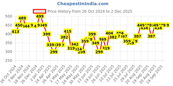 ajio.com jeannie magic Crab-Sea Animal Soft Toy Soft & Cuddly Toy jeannie magic Price History Graph from 26 Oct 2024 to 1 Dec 2025