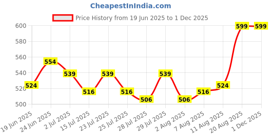 ajio.com jeannie magic Dino Soft Toy jeannie magic Price History Graph from 19 Jun 2025 to 30 Nov 2025