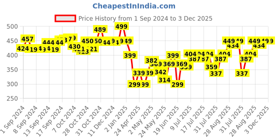 ajio.com jeannie magic Magic Baby Whale Soft & Cuddly Toy jeannie magic Price History Graph from 1 Sep 2024 to 3 Dec 2025