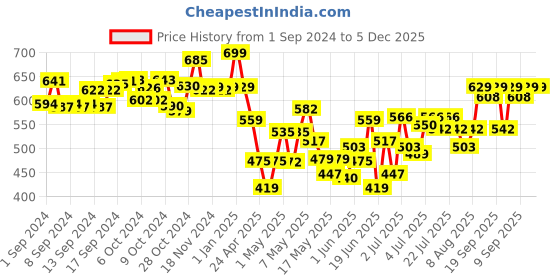 ajio.com jeannie magic Magic Vanilla Cupcake Mewnicorn Soft & Cuddly Toy jeannie magic Price History Graph from 1 Sep 2024 to 5 Dec 2025