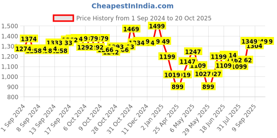 ajio.com jeannie magic Papa Shark Big Large Cuddly Toy jeannie magic Price History Graph from 1 Sep 2024 to 20 Oct 2025
